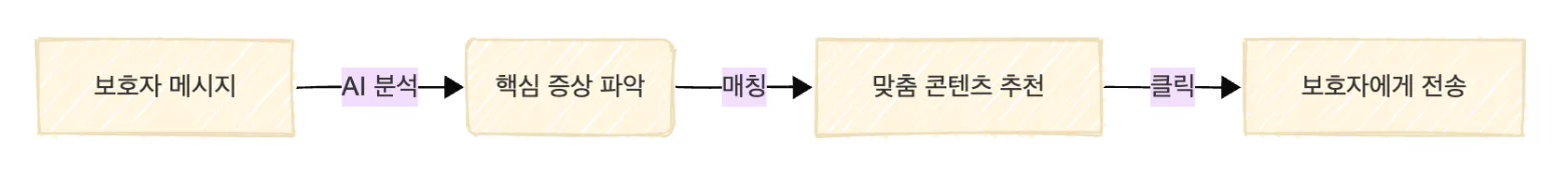 늘펫 AI 병원용 보호자 교육 콘텐츠: 보호자의 마음까지 읽는 콘텐츠