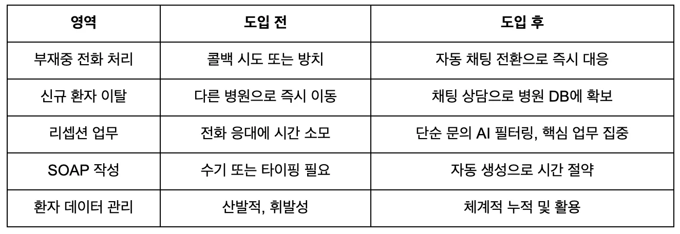 동물병원 전화 솔루션으로 부재중 전화를 매출로 전환하는 방법