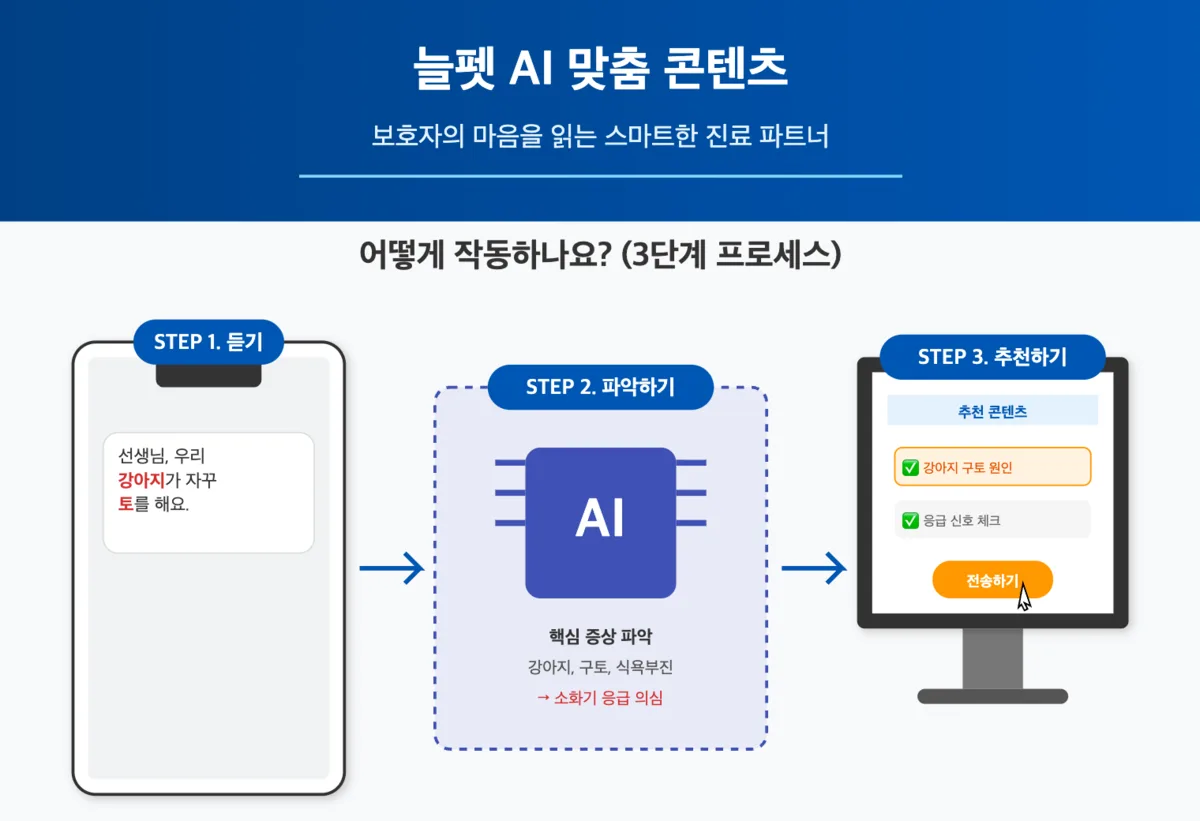 늘펫 AI 병원용 보호자 교육 콘텐츠: 보호자의 마음까지 읽는 콘텐츠